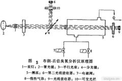 碘量法测臭氧浓度的方法