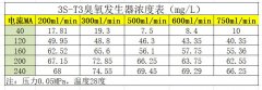 低浓度臭氧发生器ppm级别